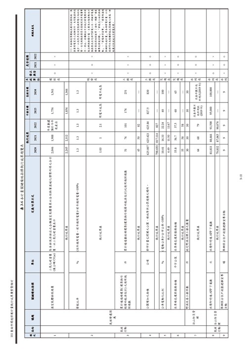 111 年臺南市環境保護計畫第22頁內容